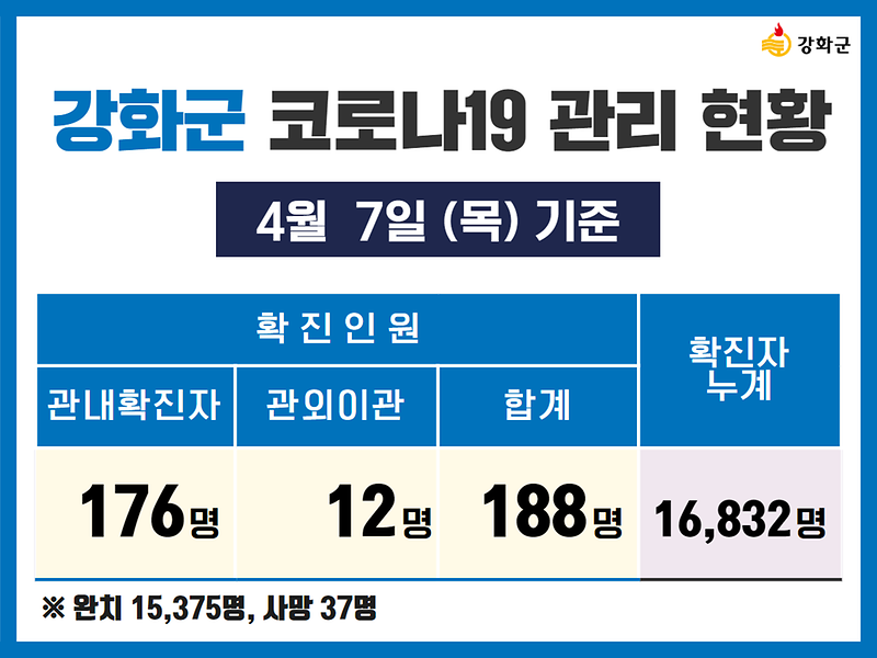 4/7(목) 기준 강화군 코로나19 관리현황을 알려드립니다. 사진